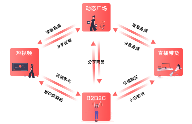 安菲直播+B2B2C系统介绍